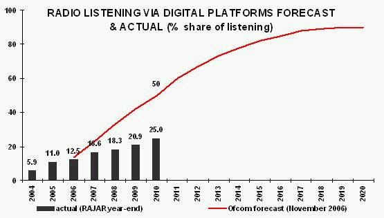 Real versus predicted digital listening 